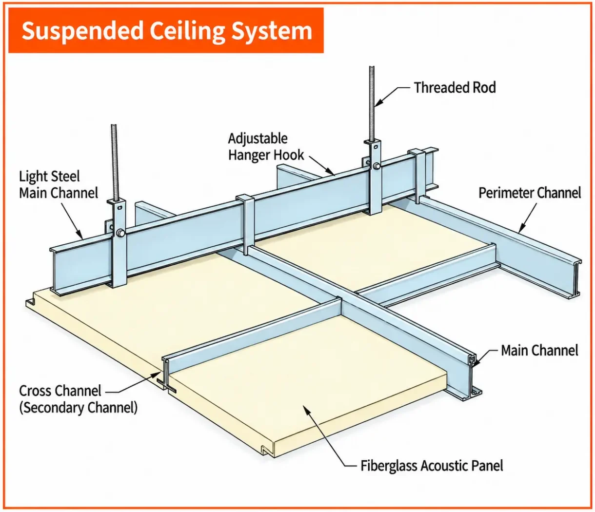 Concealed-grid fiberglass acoustic ceiling system installation diagram showing suspension components and acoustic panels